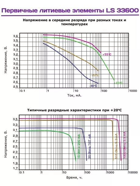 батарейка Saft LS 33600 (D) 