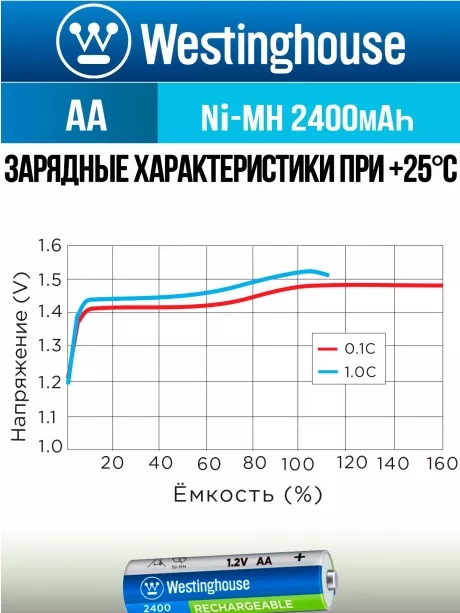 аккумулятор Westinghouse 2400 mAh  R6/AA  Max-BP4 