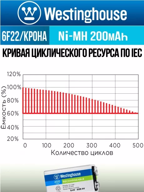 аккумуляторы Westinghouse 200 mAh 6F22/Крона 5шт. 