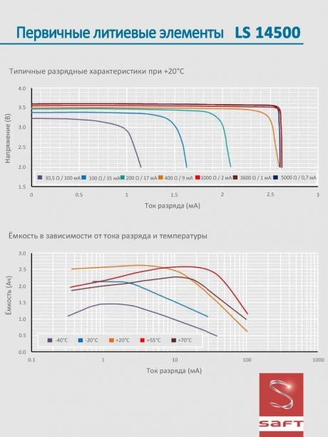 батарейка литиевая Saft LS 14500 CNA (AA) 5шт. 
