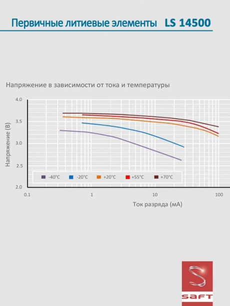 батарейка литиевая Saft LS 14500 CNA (AA) 20шт. 